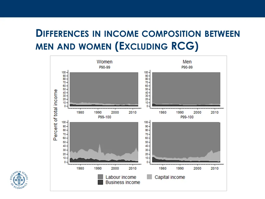 d ifferences in income composition between 1