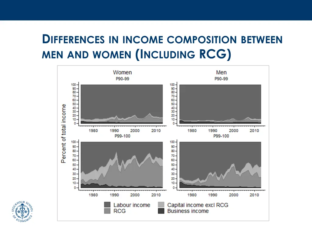 d ifferences in income composition between 2