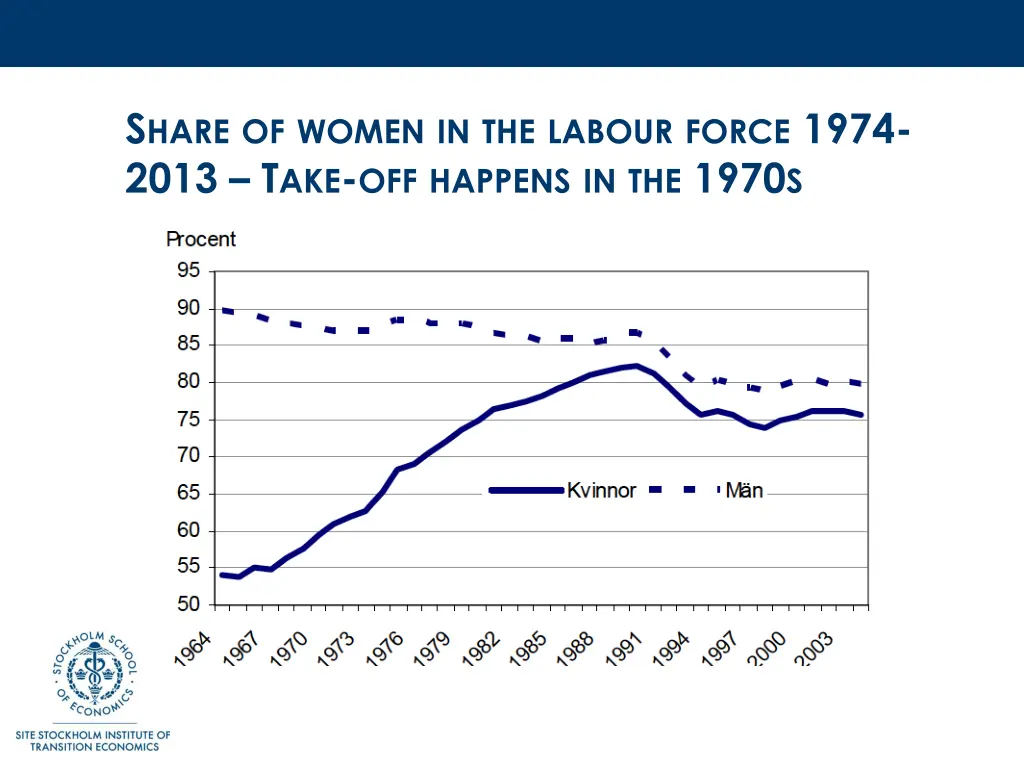 s hare of women in the labour force 1974 2013