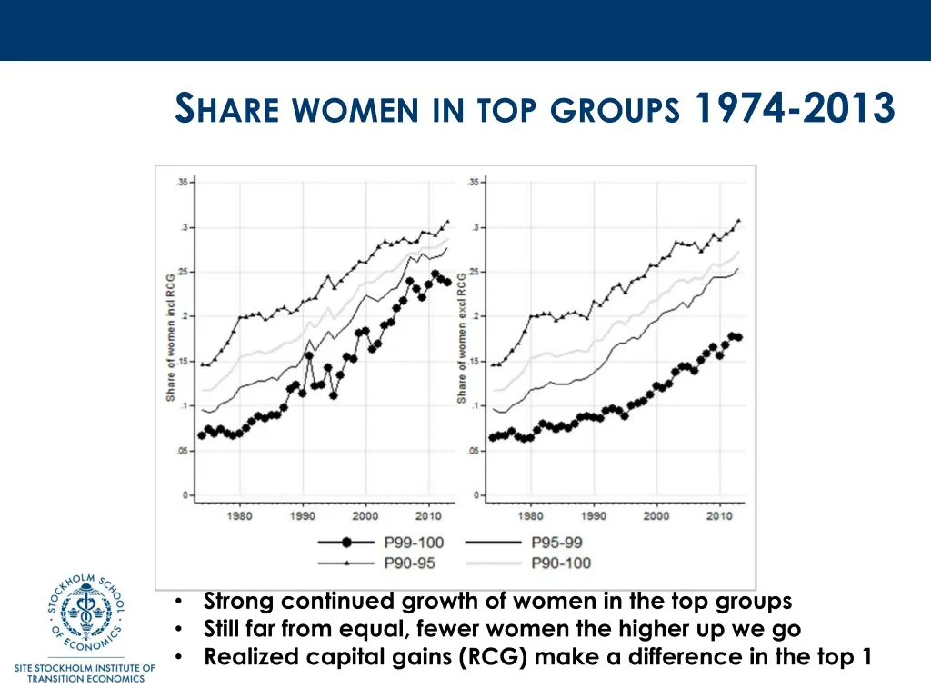 s hare women in top groups 1974 2013