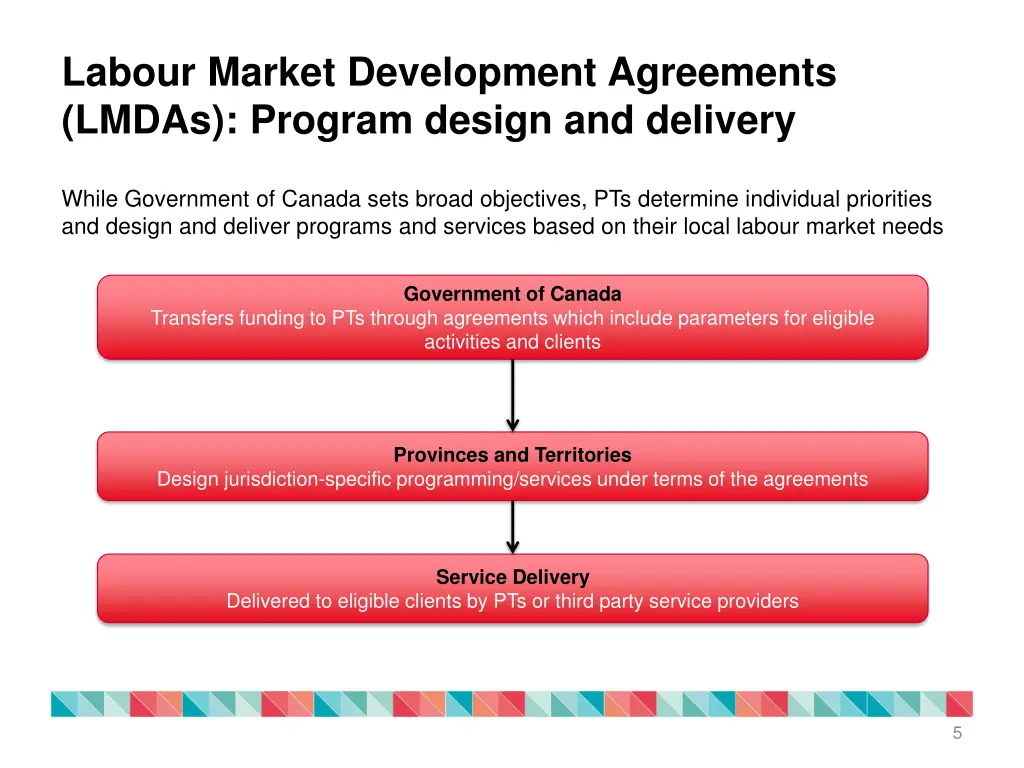 labour market development agreements lmdas