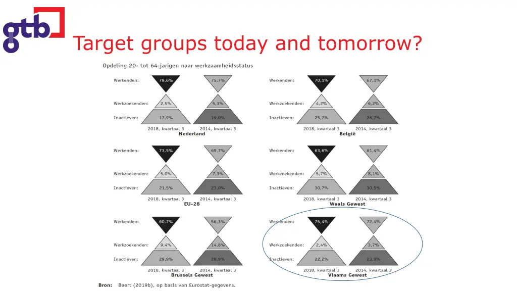 target groups today and tomorrow