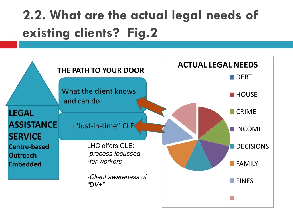 2 2 what are the actual legal needs of existing