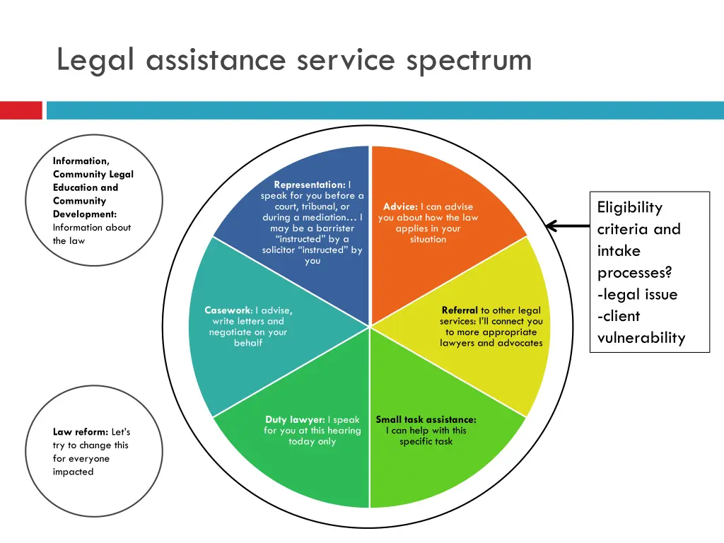 legal assistance service spectrum