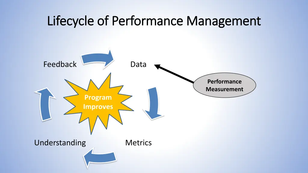 lifecycle of performance management lifecycle