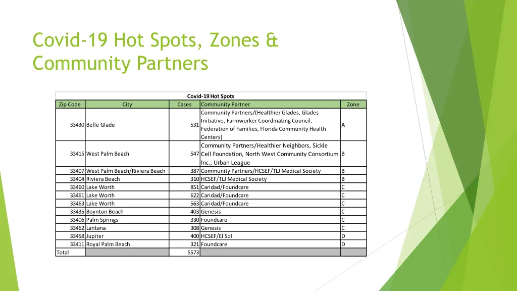 covid 19 hot spots zones community partners