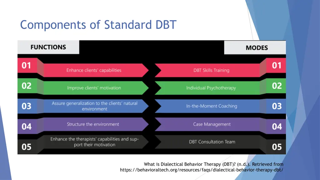 components of standard dbt