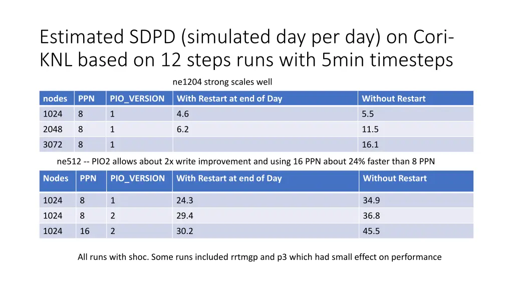 estimated sdpd simulated day per day on cori