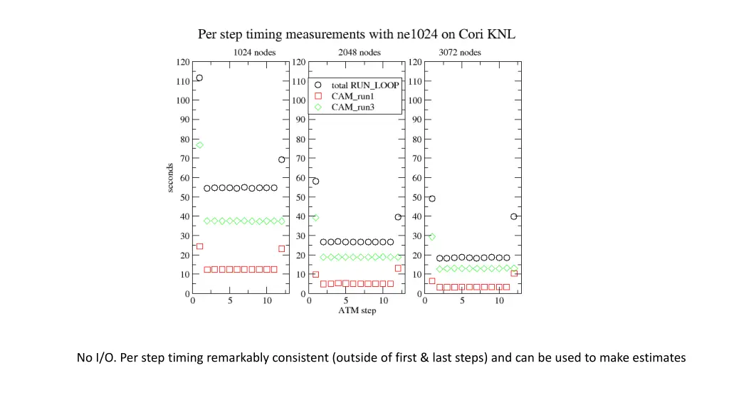 no i o per step timing remarkably consistent