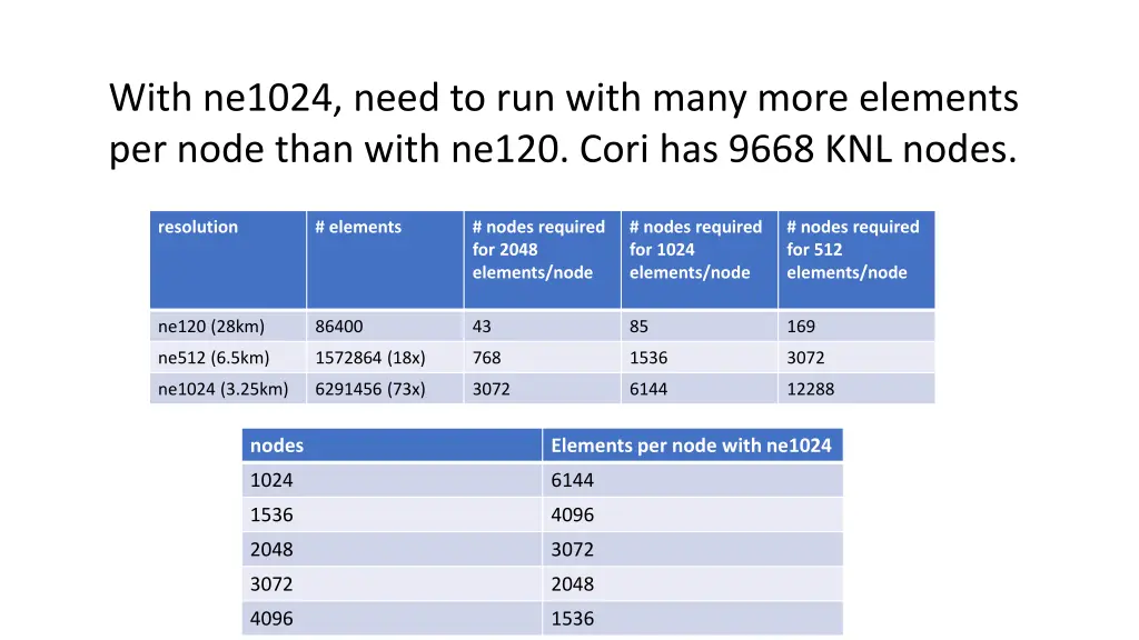 with ne1024 need to run with many more elements