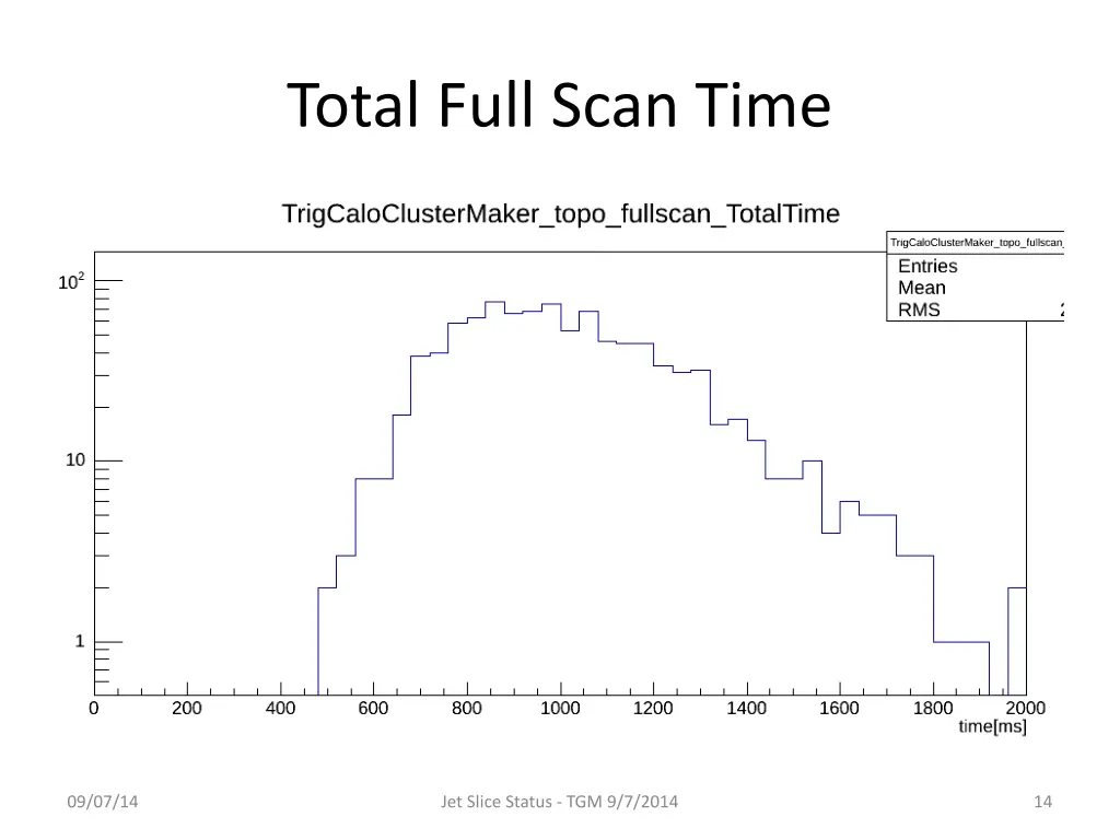 total full scan time