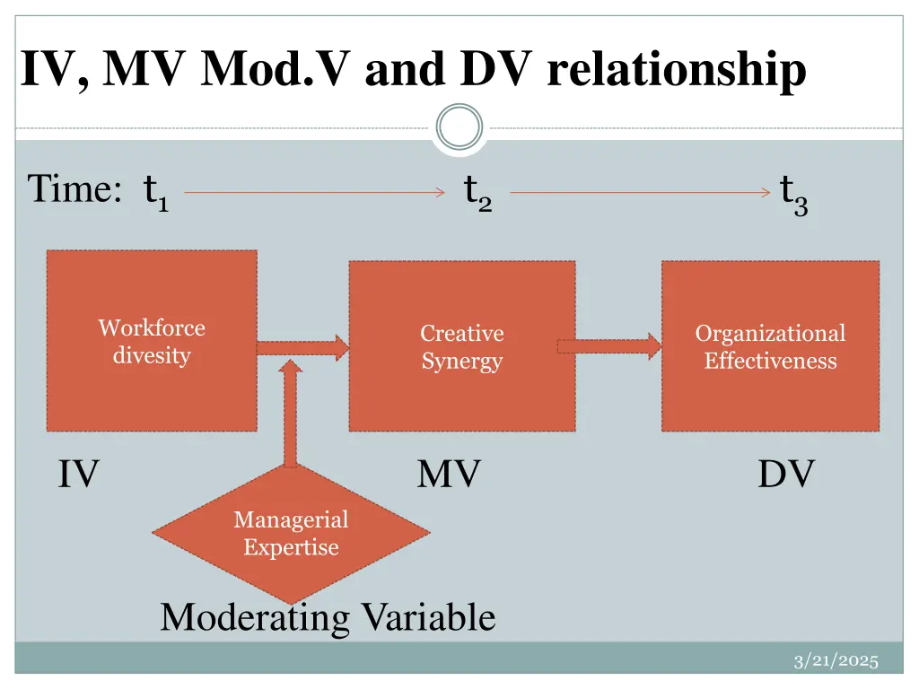 iv mv mod v and dv relationship