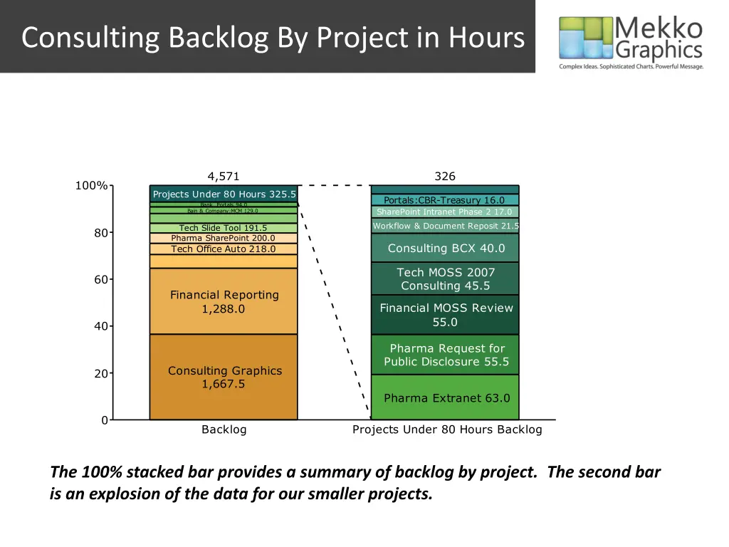 consulting backlog by project in hours