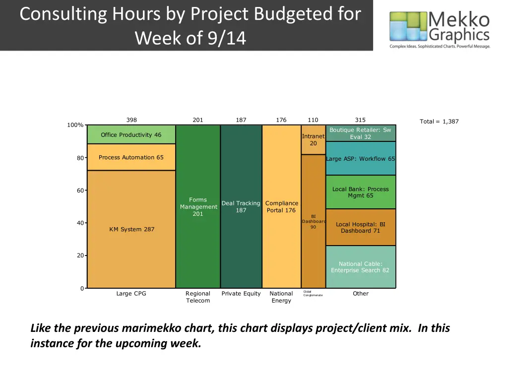 consulting hours by project budgeted for week