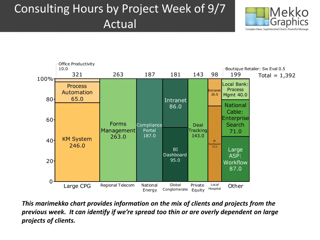 consulting hours by project week of 9 7 actual