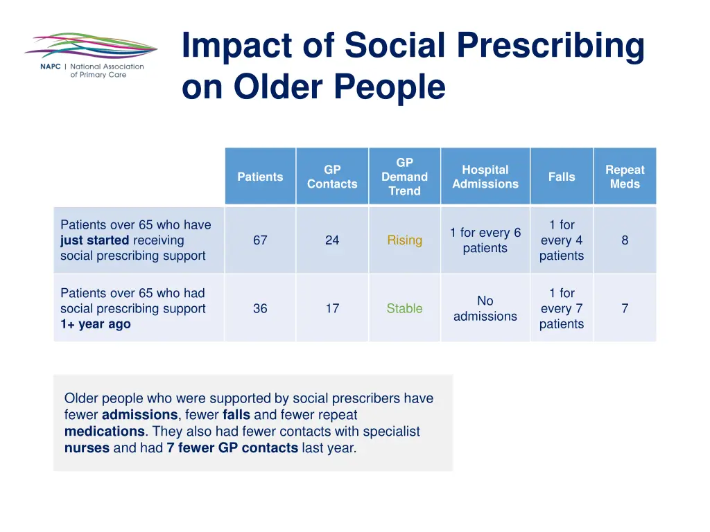 impact of social prescribing on older people