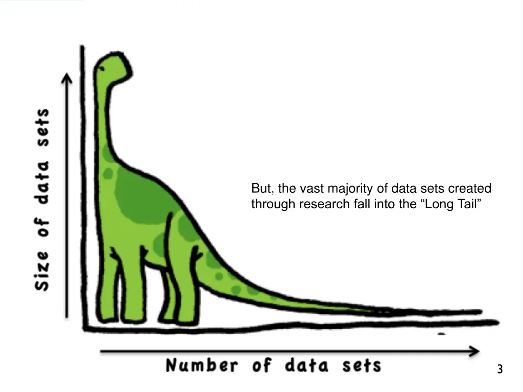 long tail of research data
