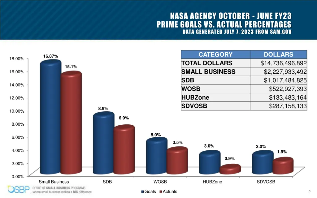 nasa agency october june fy23 prime goals