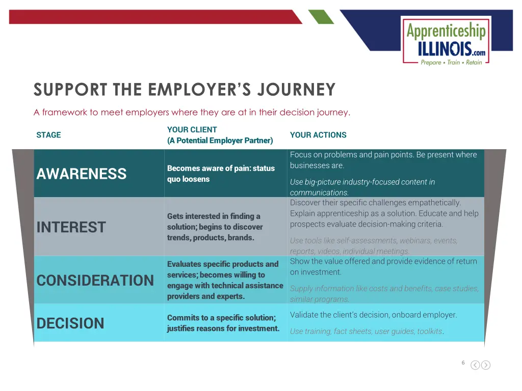 support the employer s journey