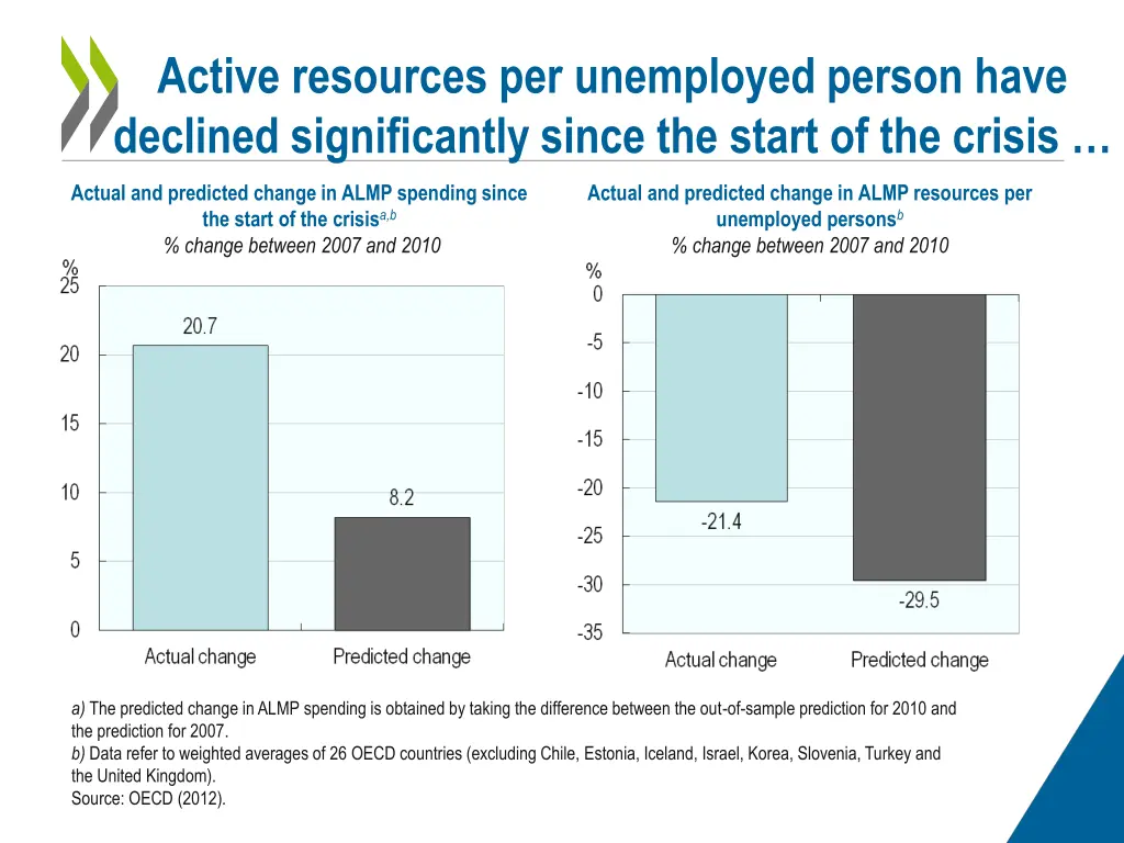 active resources per unemployed person have