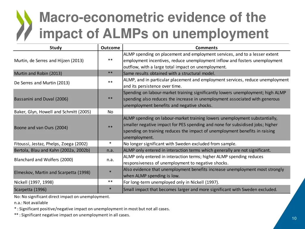 macro econometric evidence of the impact of almps