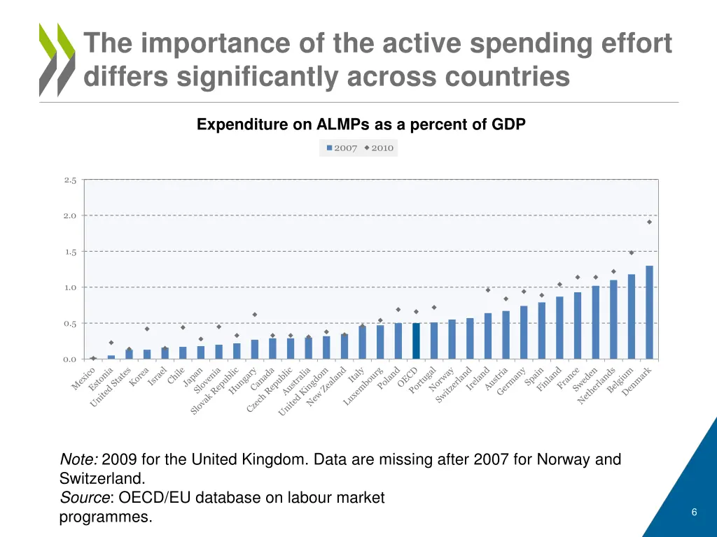 the importance of the active spending effort