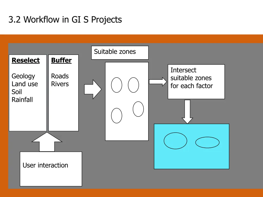 3 2 workflow in gi s projects