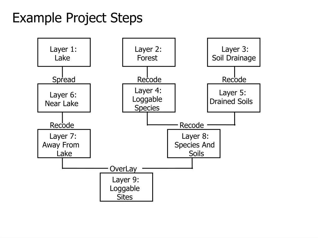 example project steps