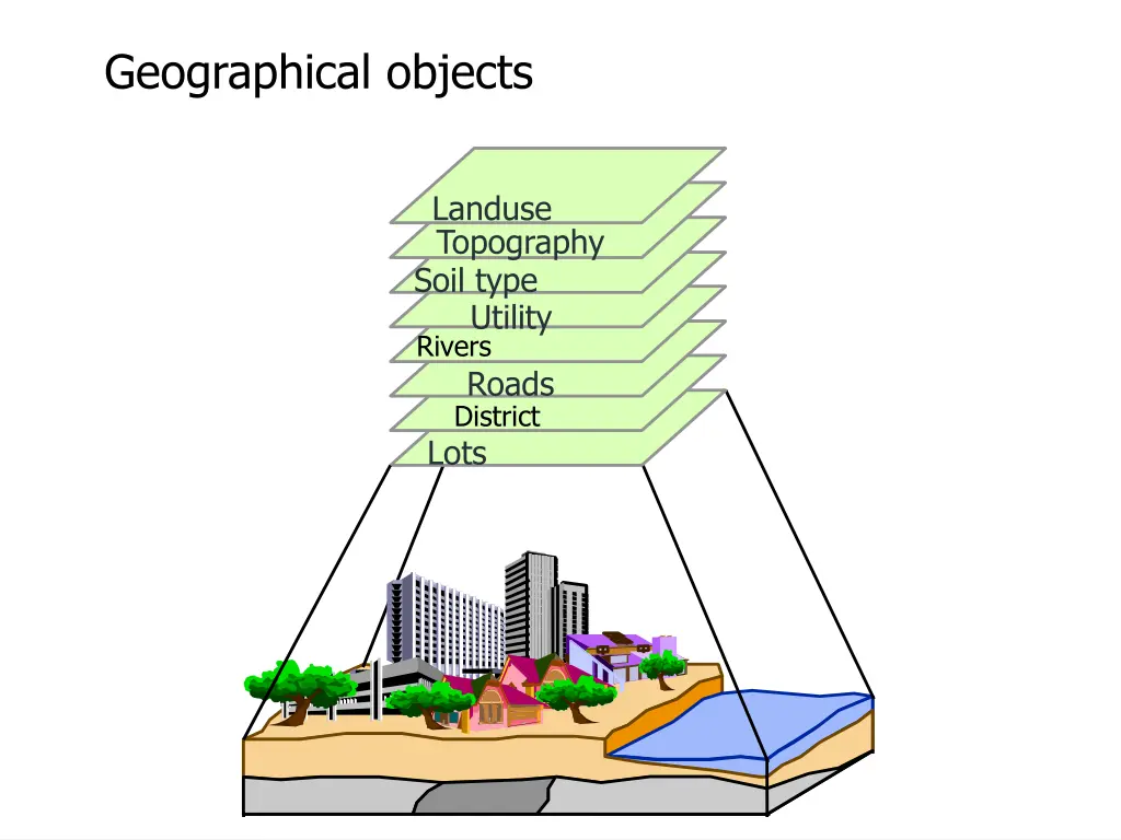 geographical objects