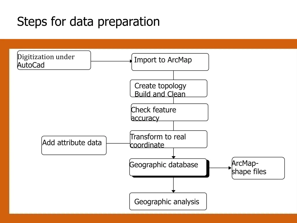 steps for data preparation