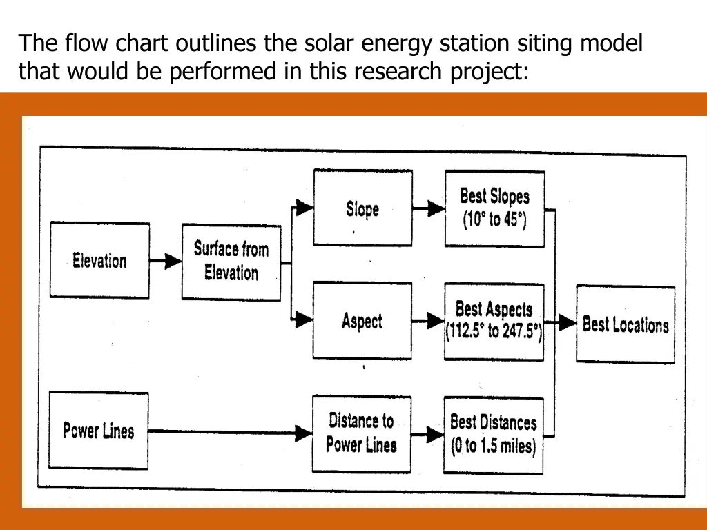 the flow chart outlines the solar energy station