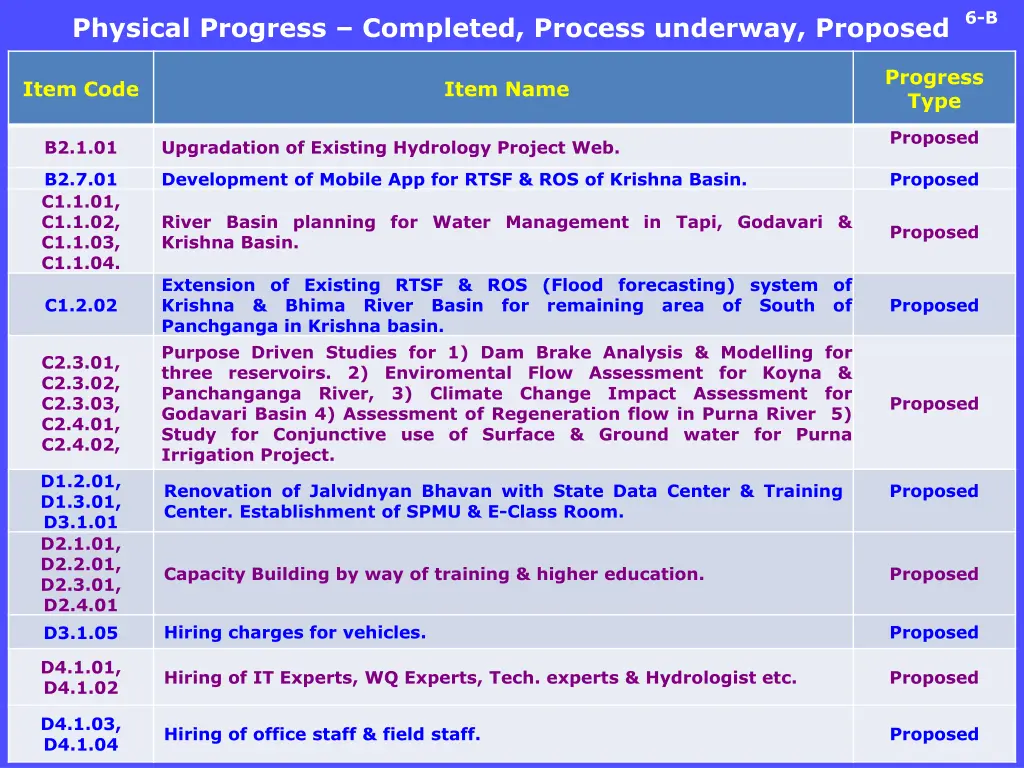 physical progress completed process underway 1