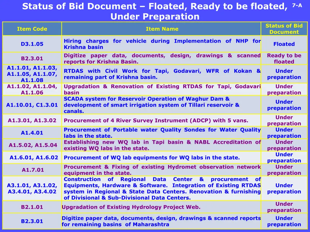 status of bid document floated ready