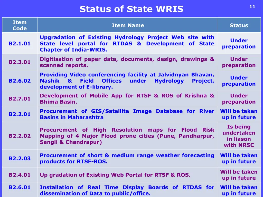 status of state wris