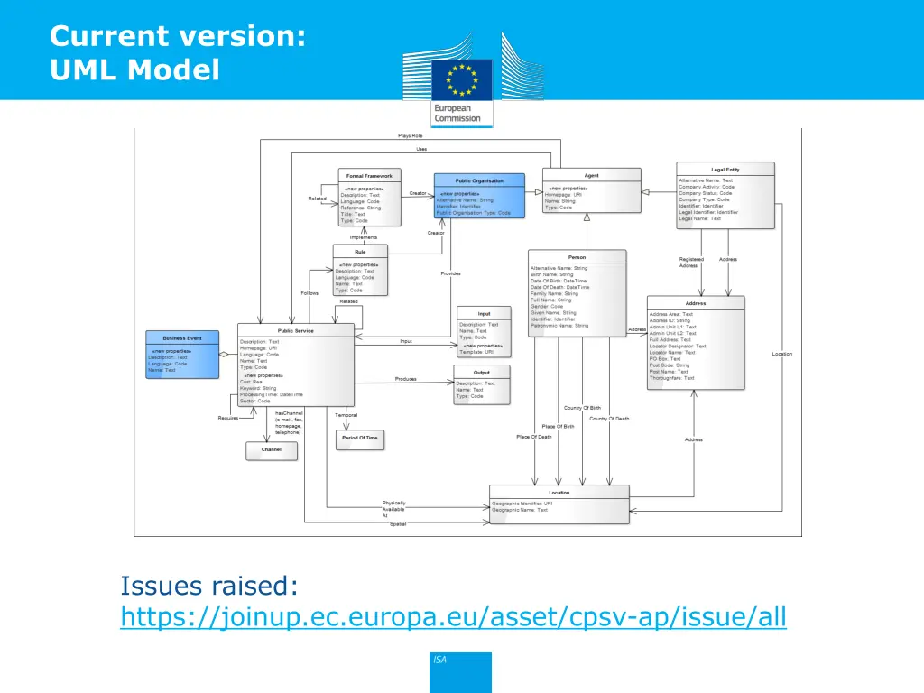 current version uml model