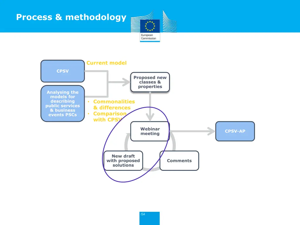 process methodology