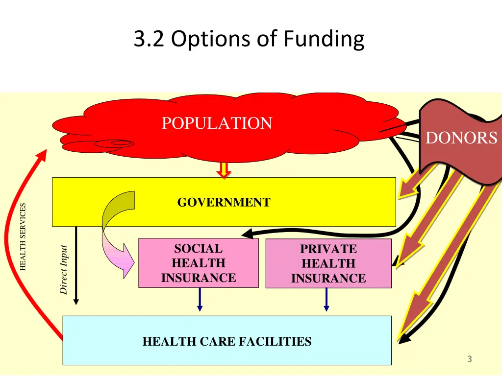 3 2 options of funding