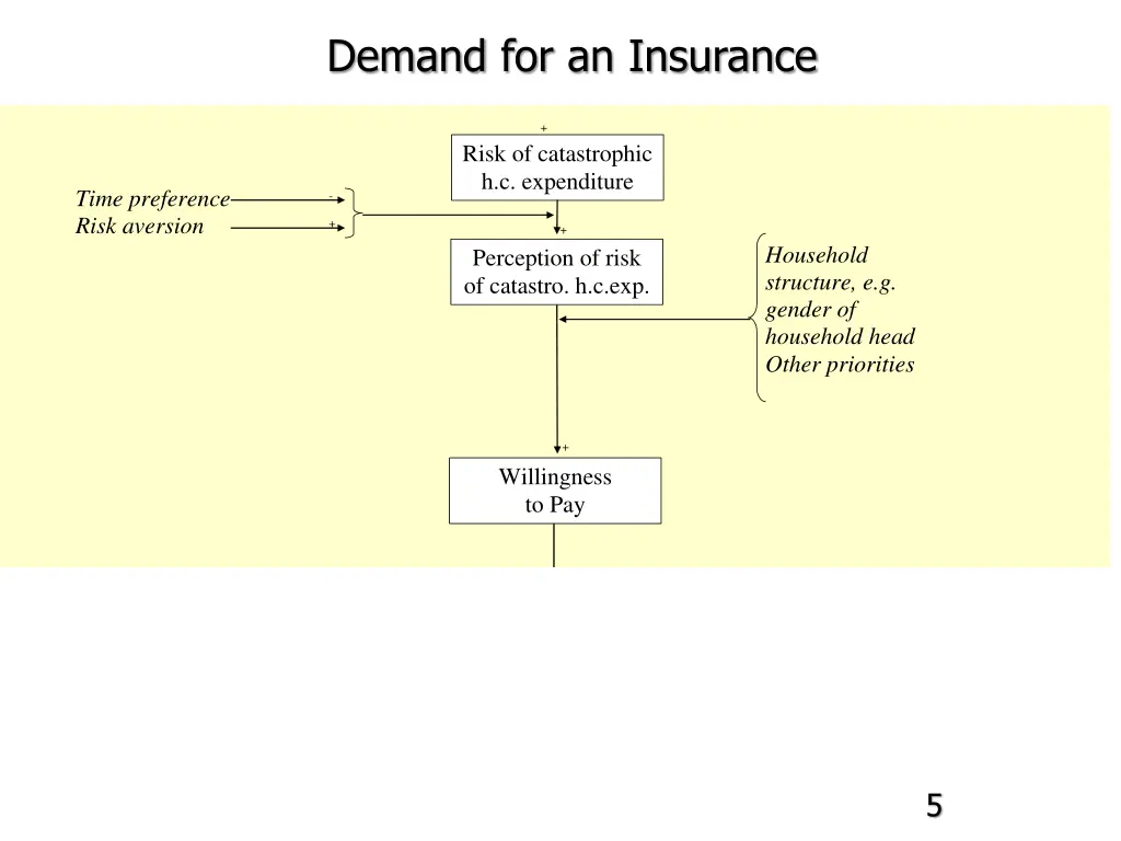 demand for an insurance 1