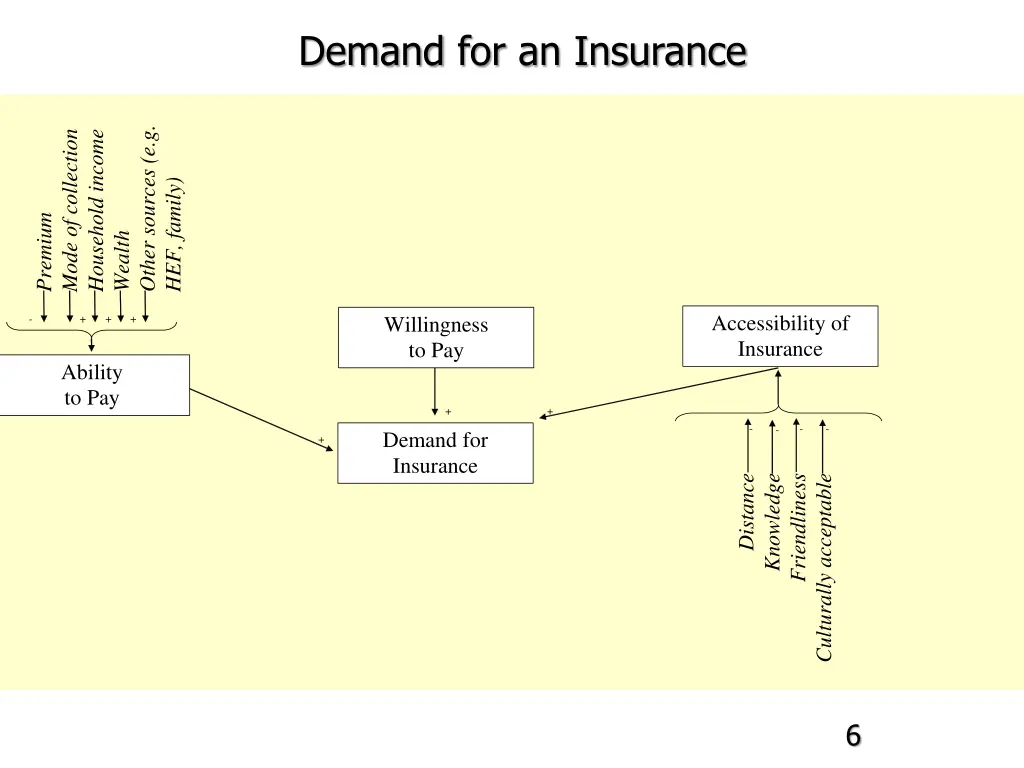 demand for an insurance 2