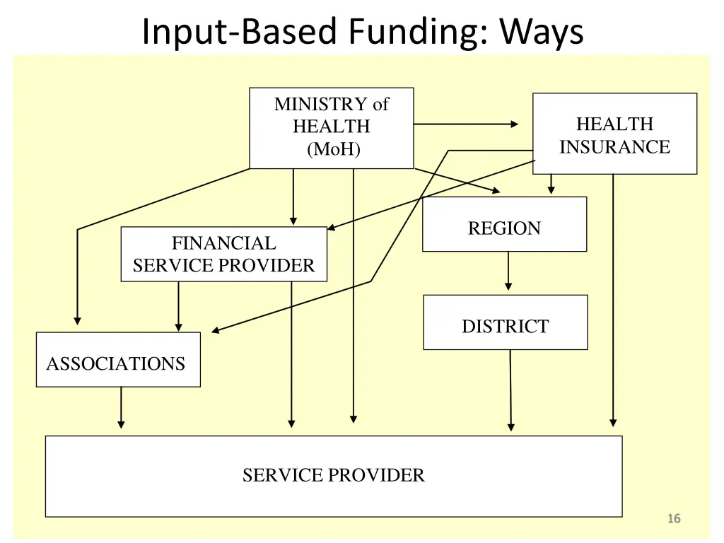 input based funding ways