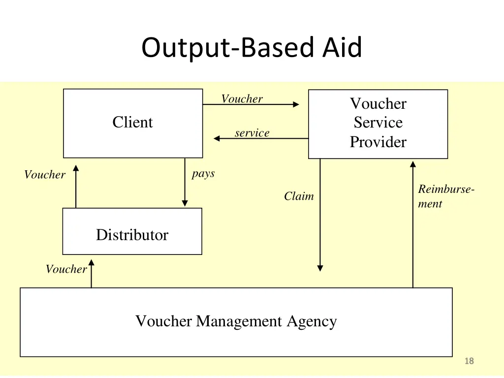 output based aid