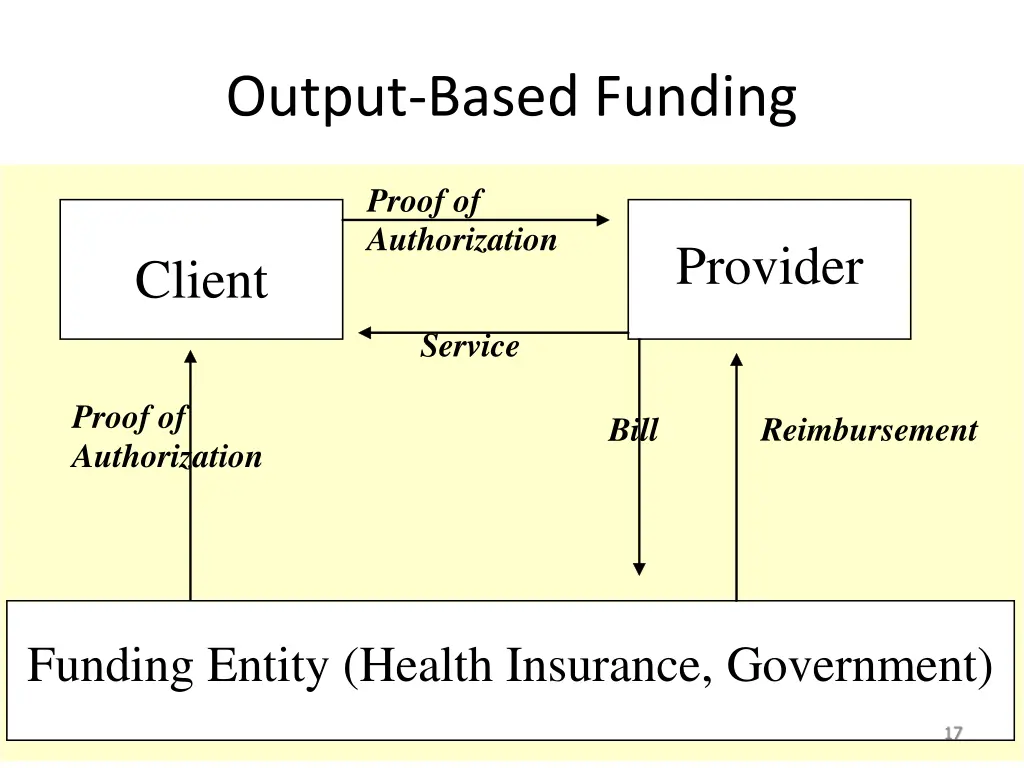 output based funding