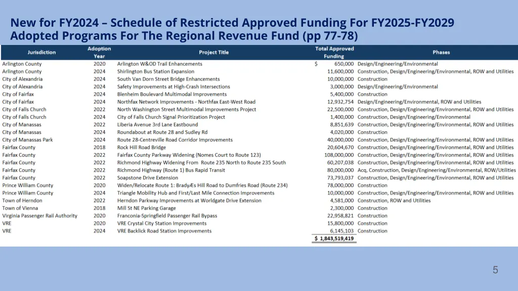 new for fy2024 schedule of restricted approved