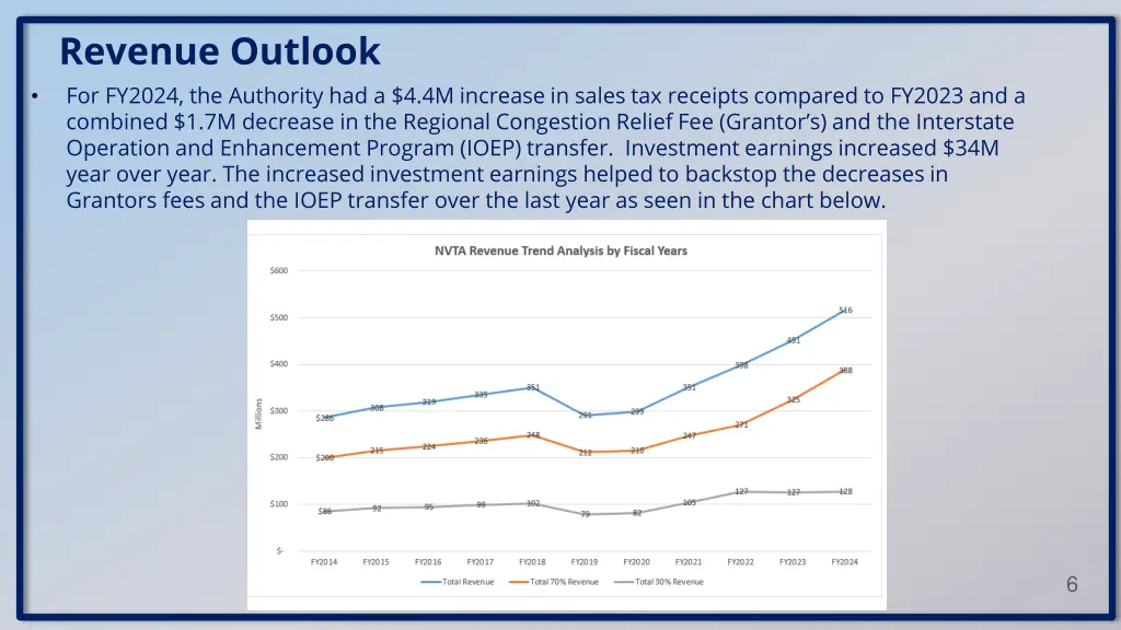 revenue outlook for fy2024 the authority