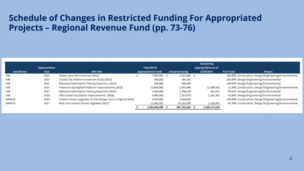 schedule of changes in restricted funding
