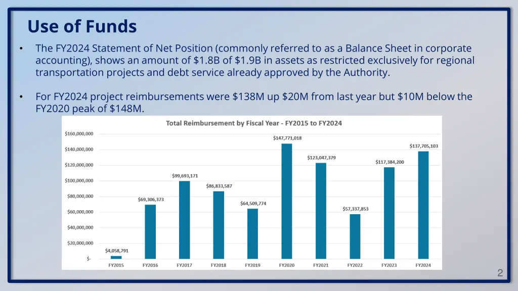 use of funds the fy2024 statement of net position