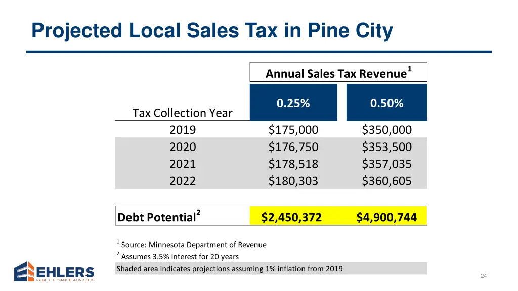 projected local sales tax in pine city