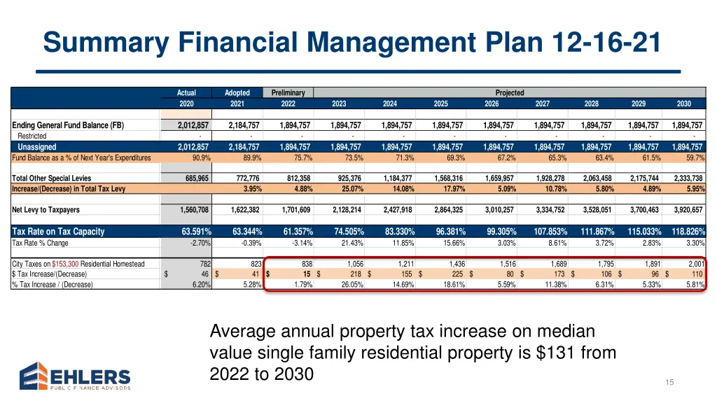 summary financial management plan 12 16 21