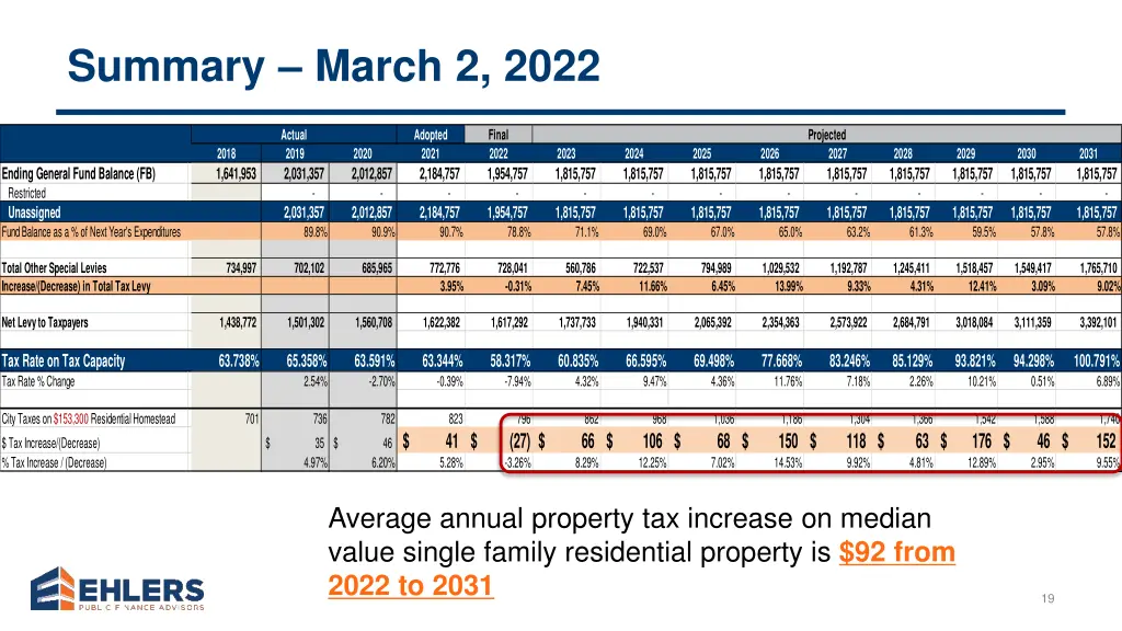 summary march 2 2022