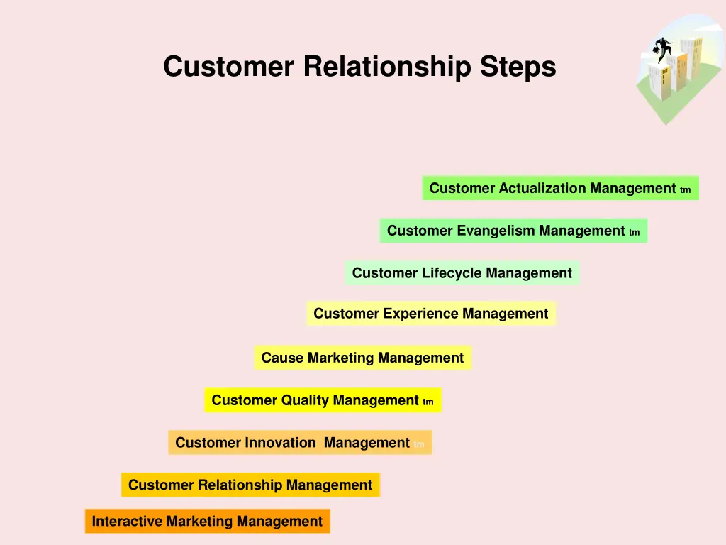 customer relationship steps